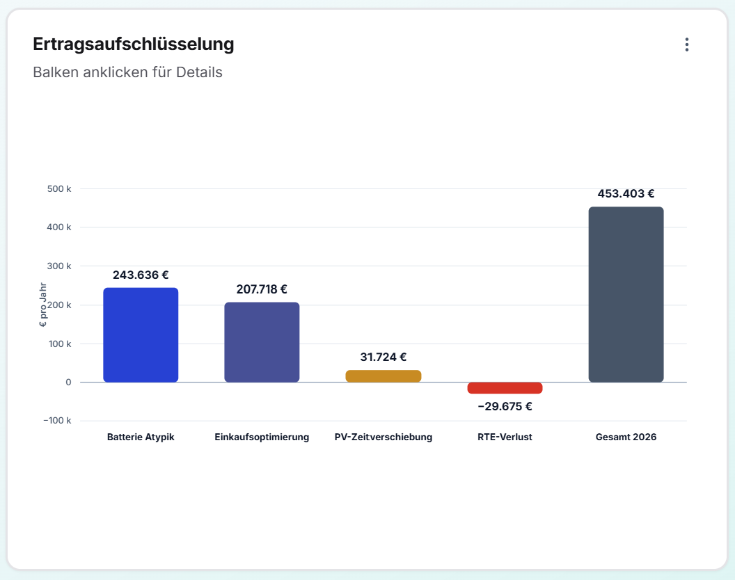 tw1nx Ertragsaufschlüsselung — Erträge nach Erlösströmen